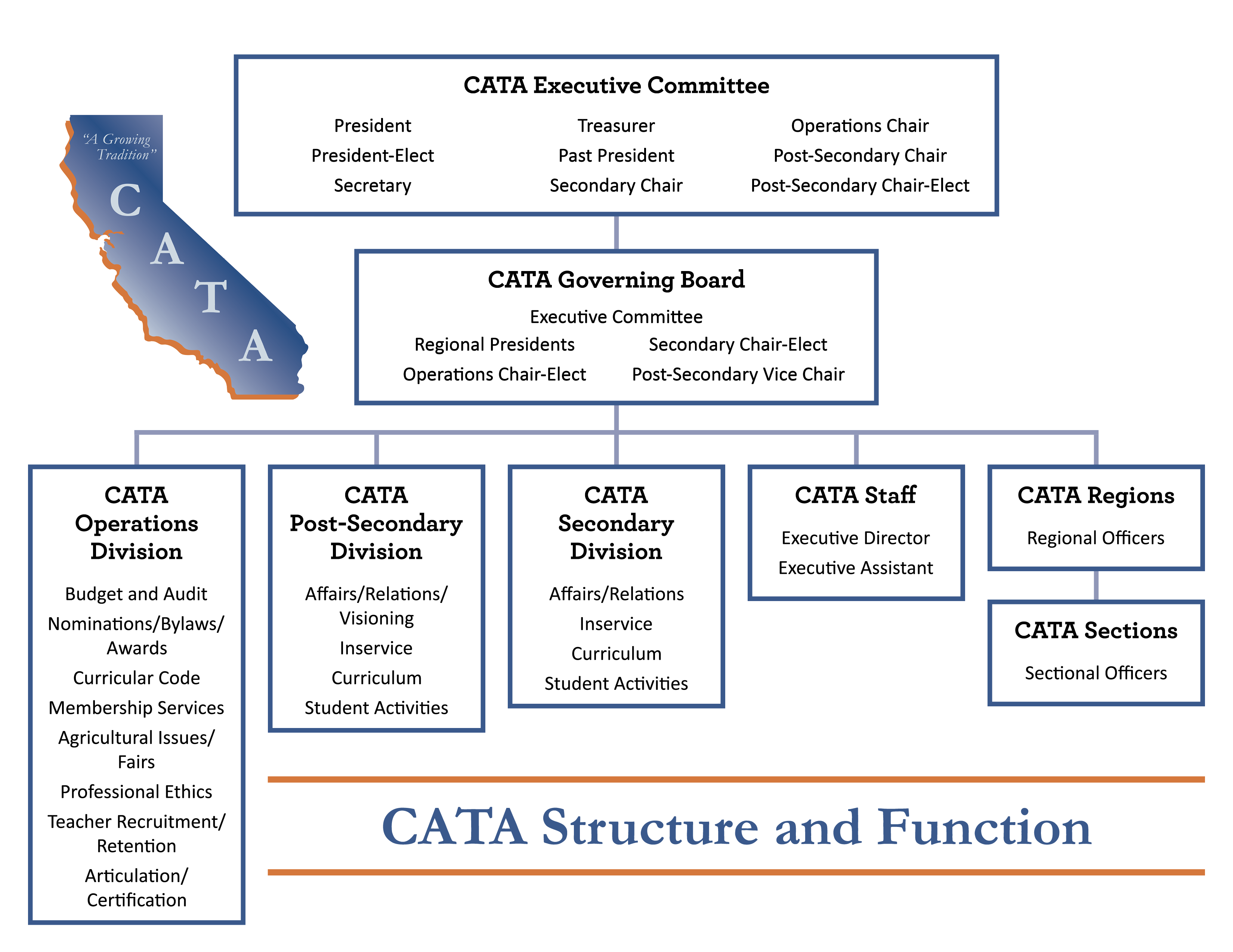 CATA Flow Chart